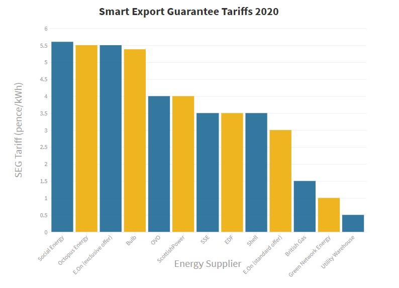 SEG energy supplier tariffs
